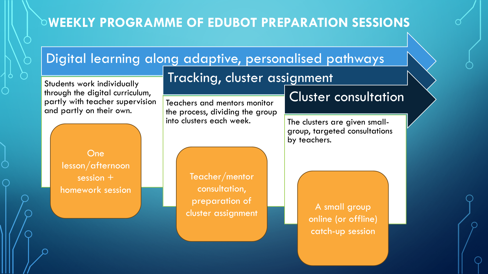 Creating EDUBOT Performance Clusters