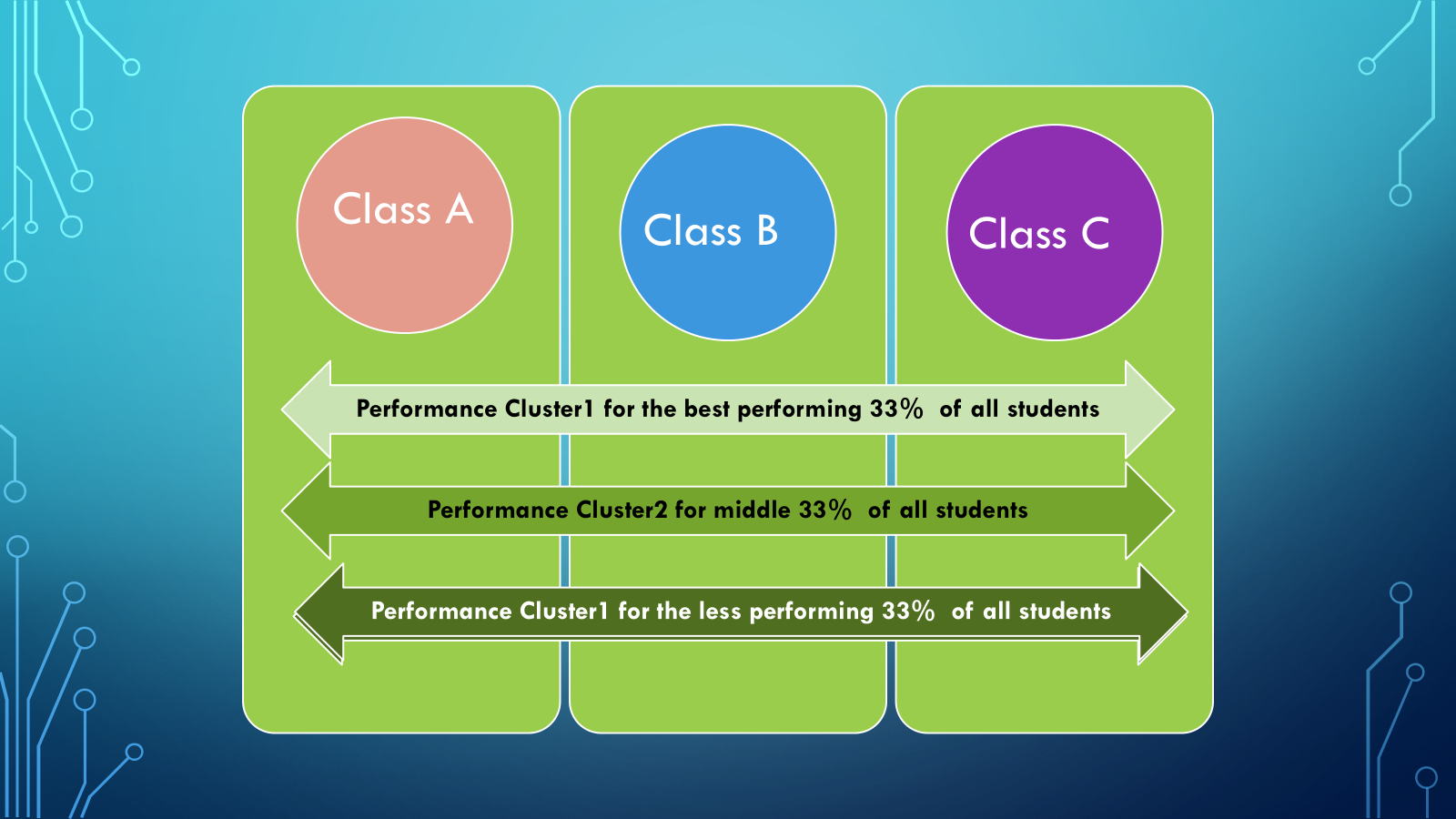 Creating EDUBOT Performance Clusters