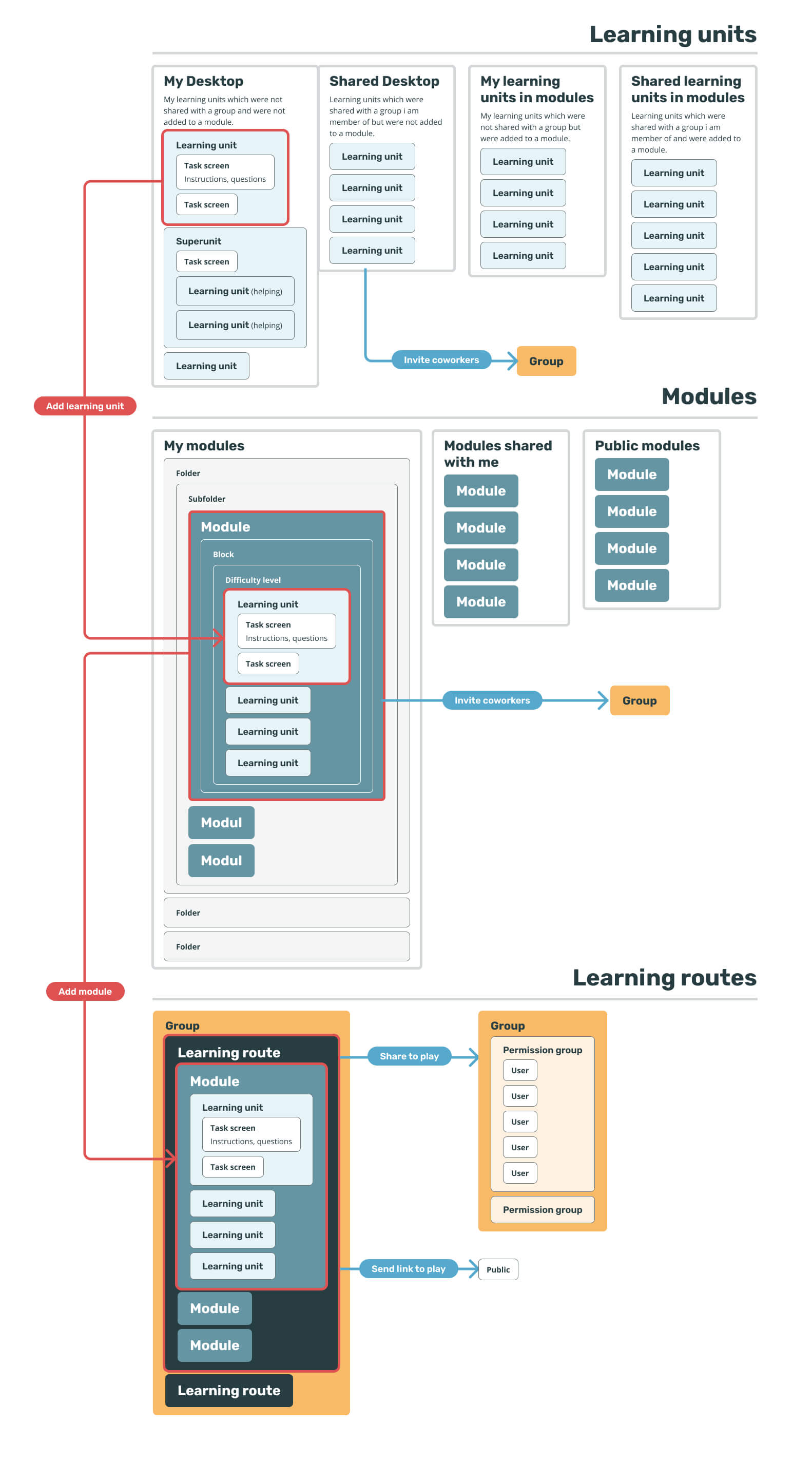 Content structure